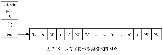 digraph { label = "\n 图 2-18 保存了特殊数据格式的 SDS"; rankdir = LR; node [shape = record]; // sdshdr [label = "sdshdr | free \n 0 | len \n 14 | <buf> buf"]; buf [label = " { 'R' | 'e' | 'd' | 'i' | 's' | '\0' | 'C' | 'l' | 'u' | 's' | 't' | 'e' | 'r' | '\0' | '\0' } "]; // sdshdr:buf -> buf;}