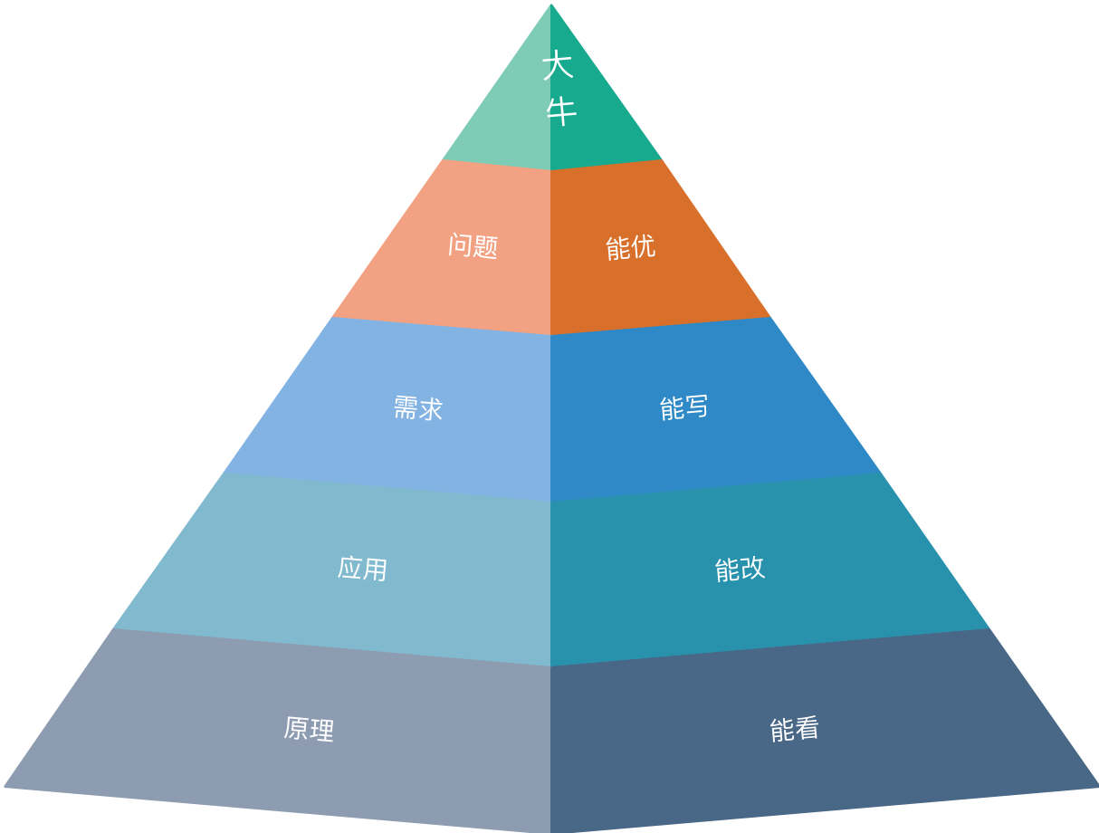 shell编程掌握等级图.png
