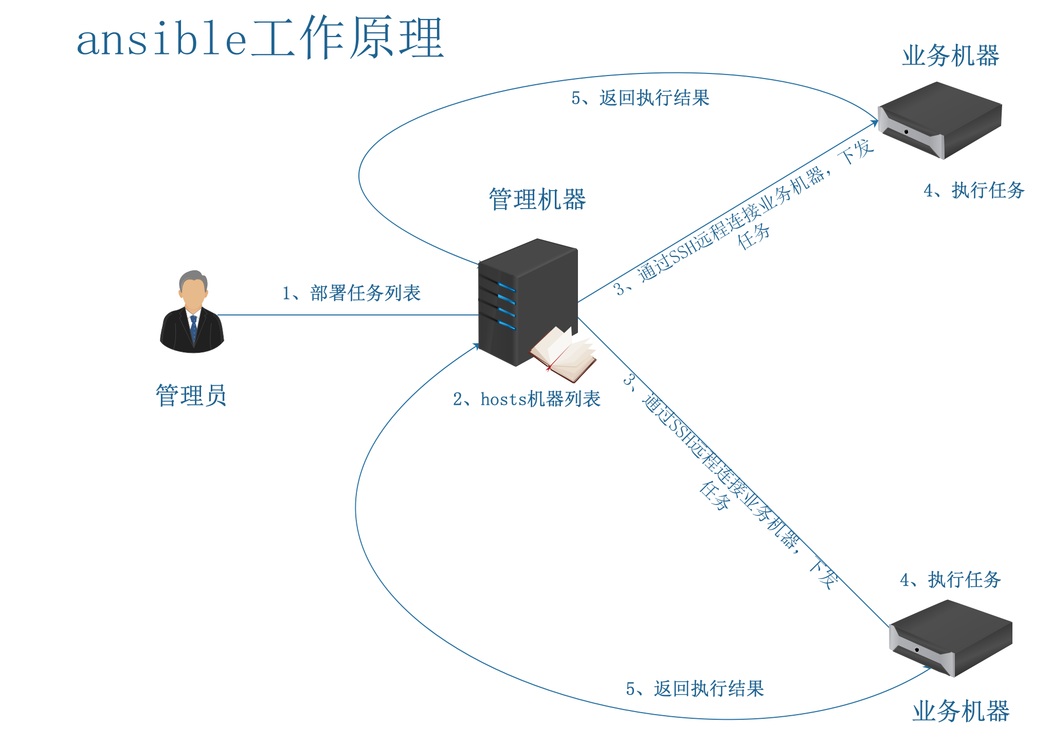 ansible工作原理1132928.png