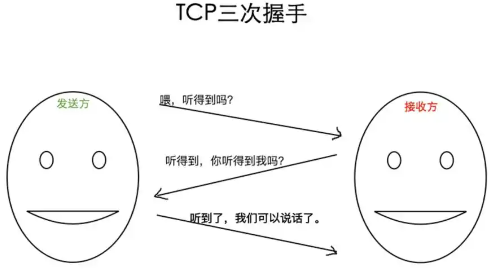 tcp三次握手