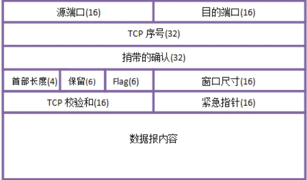 TCP包头