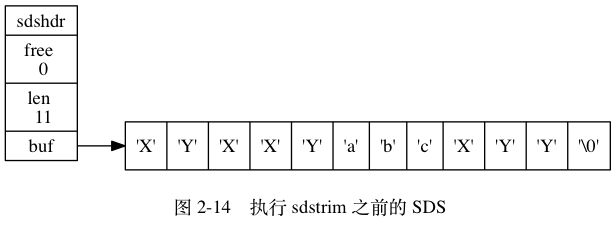 digraph { label = "\n 图 2-14 执行 sdstrim 之前的 SDS"; rankdir = LR; node [shape = record]; // sdshdr [label = "sdshdr | free \n 0 | len \n 11 | <buf> buf"]; buf [label = " { 'X' | 'Y' | 'X' | 'X' | 'Y' | 'a' | 'b' | 'c' | 'X' | 'Y' | 'Y' | '\0' } "]; // sdshdr:buf -> buf;}