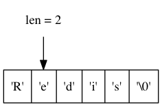 digraph { rankdir = TB; node [shape = record]; str [label = " <1> 'R' | <2> 'e' | <3> 'd' | <4> 'i' | <5> 's' | <6> '\0' "]; node [shape = plaintext]; p2 [label = "len = 2"]; p2 -> str:2;}