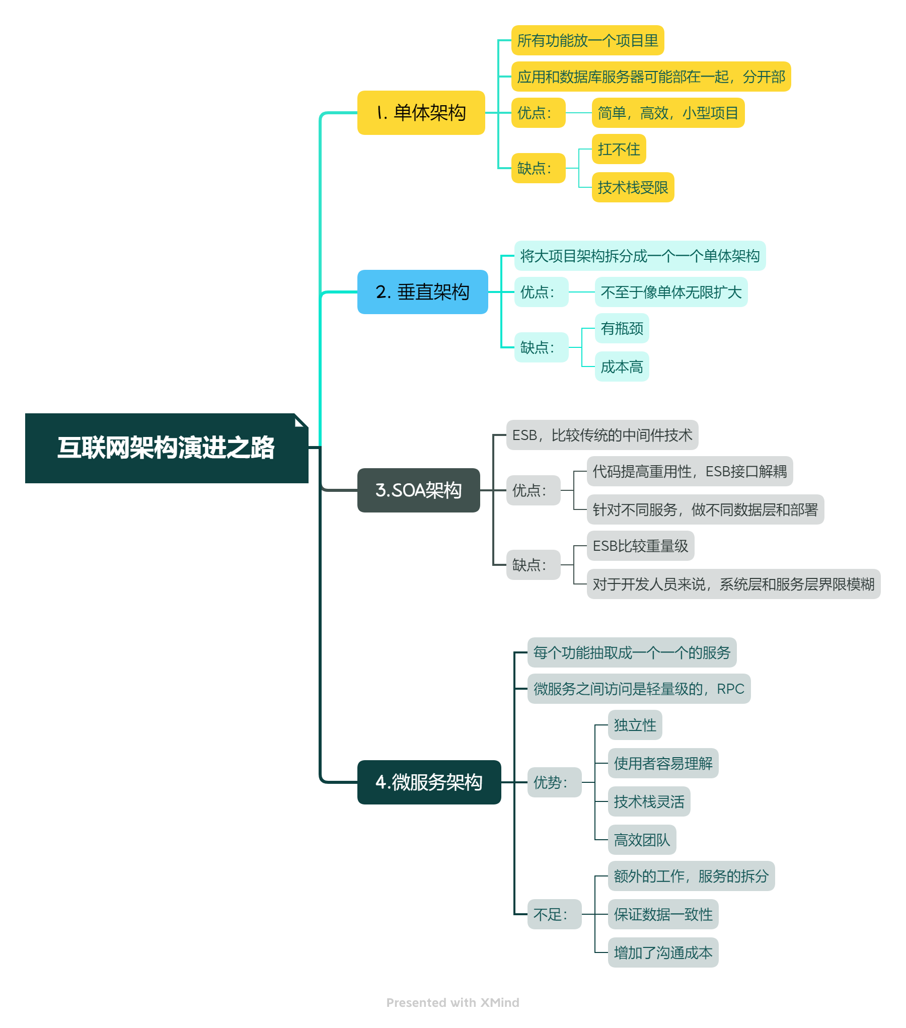 互联网架构演进之路